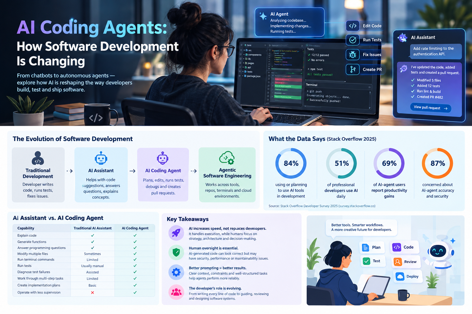 AI coding agents are changing software development.