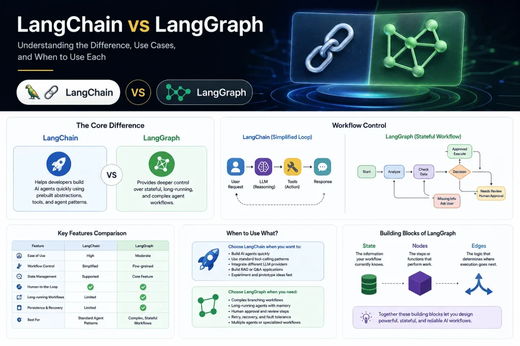 langgraph vs langchain